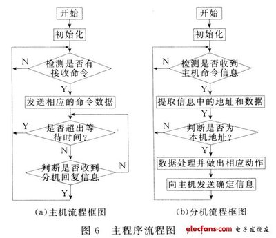 遠程自動控制系統在智能家居中的應用（三） 通信設計、網絡工程與施工實踐